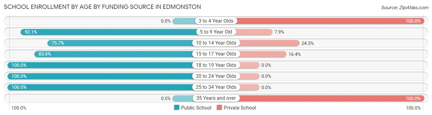 School Enrollment by Age by Funding Source in Edmonston