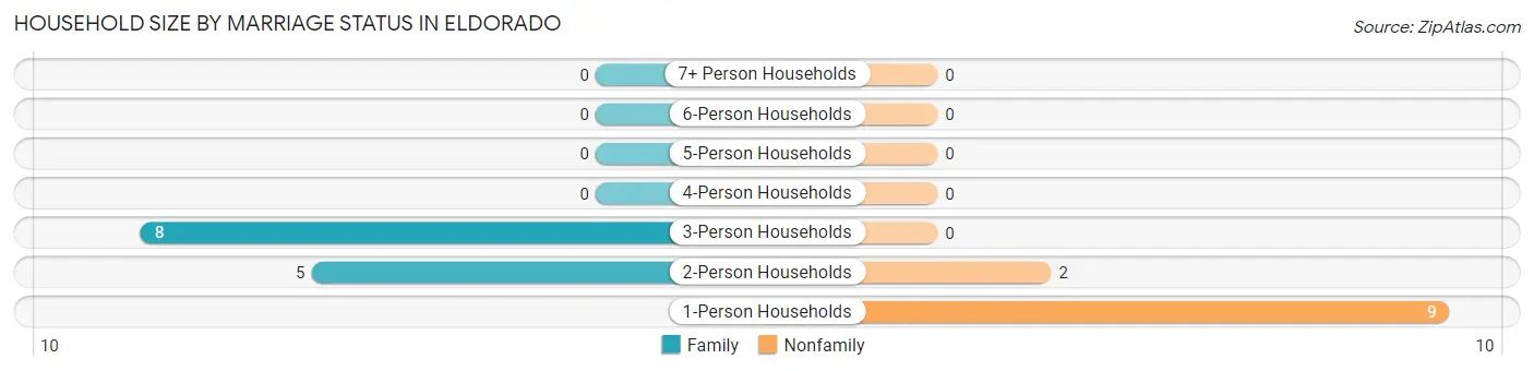 Household Size by Marriage Status in Eldorado