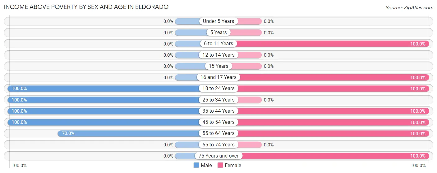 Income Above Poverty by Sex and Age in Eldorado