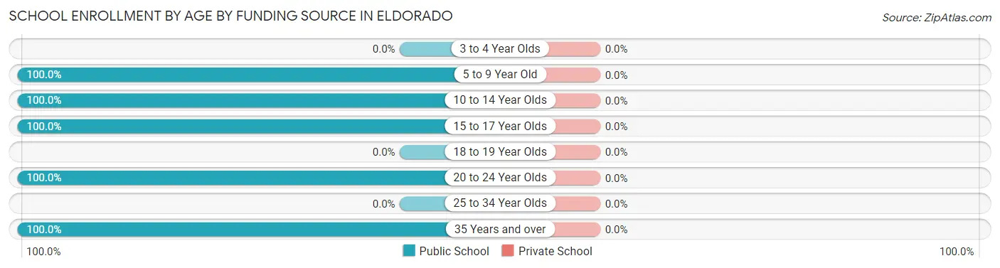 School Enrollment by Age by Funding Source in Eldorado