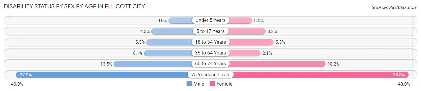 Disability Status by Sex by Age in Ellicott City