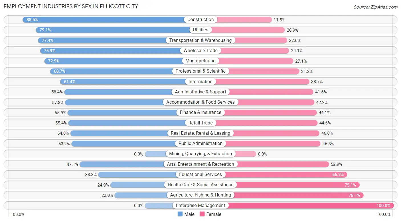 Employment Industries by Sex in Ellicott City