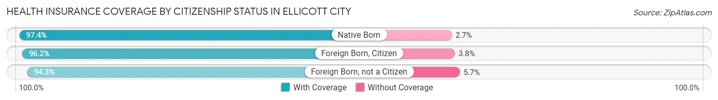 Health Insurance Coverage by Citizenship Status in Ellicott City