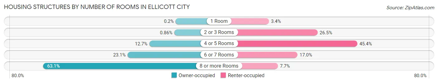 Housing Structures by Number of Rooms in Ellicott City