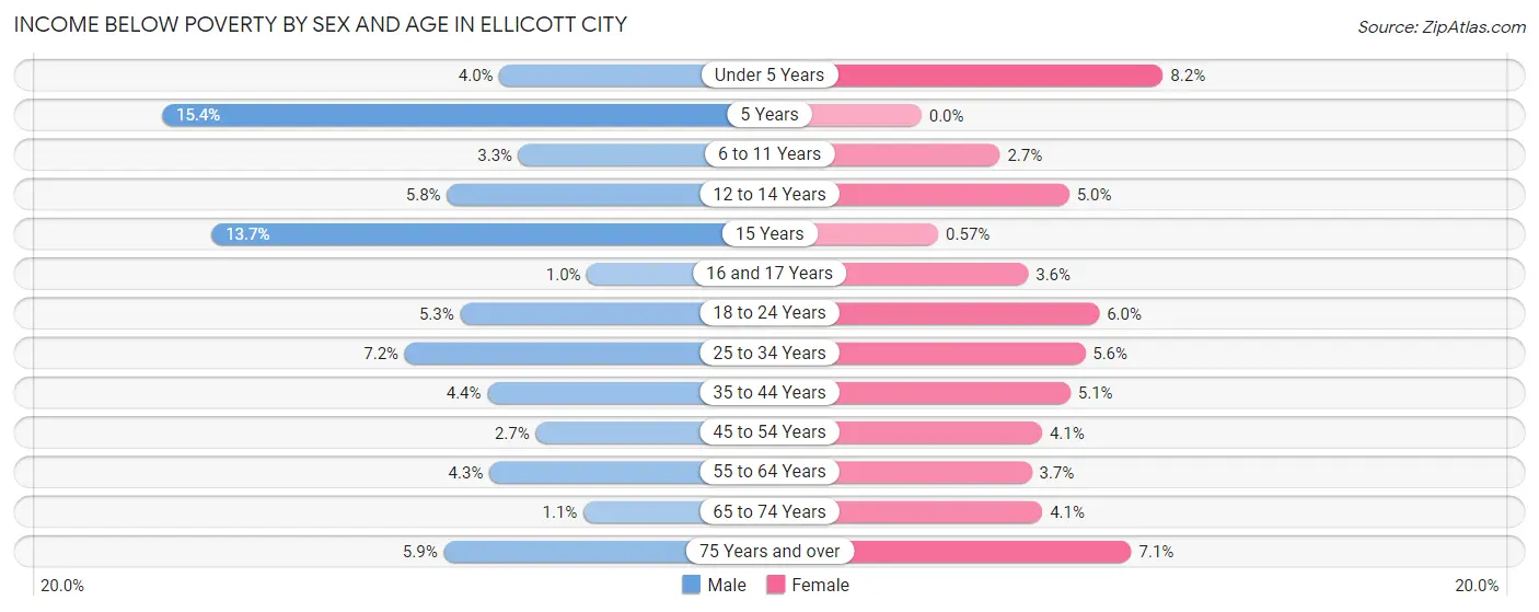 Income Below Poverty by Sex and Age in Ellicott City
