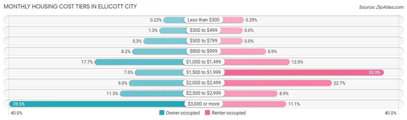 Monthly Housing Cost Tiers in Ellicott City