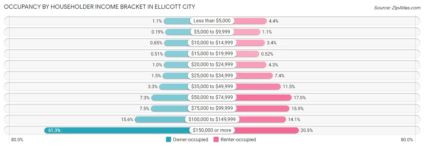 Occupancy by Householder Income Bracket in Ellicott City