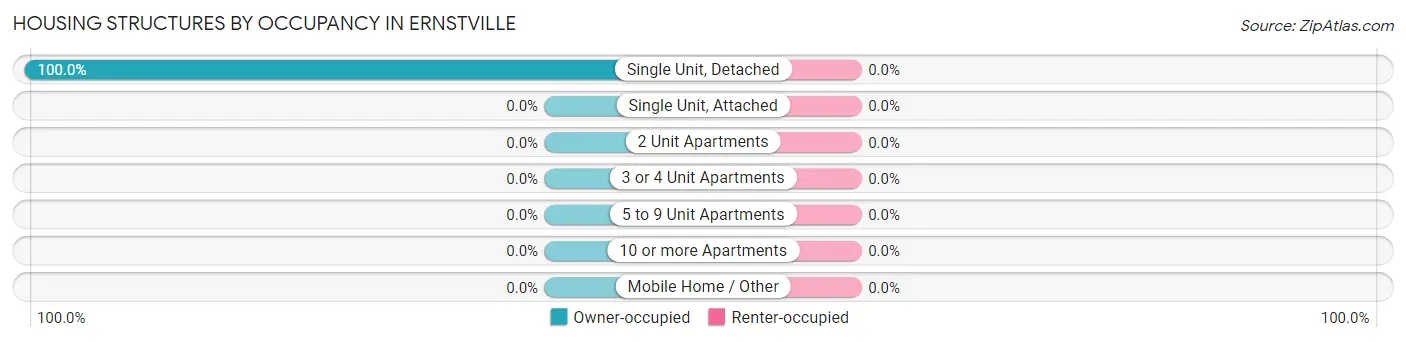 Housing Structures by Occupancy in Ernstville