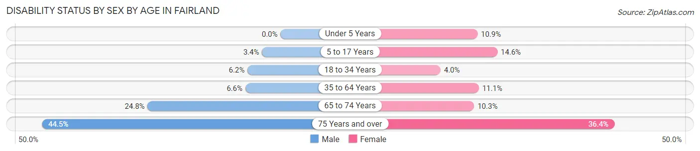 Disability Status by Sex by Age in Fairland