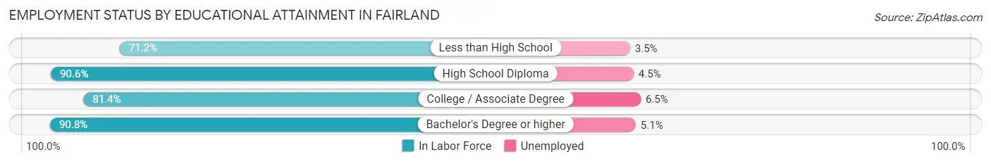 Employment Status by Educational Attainment in Fairland
