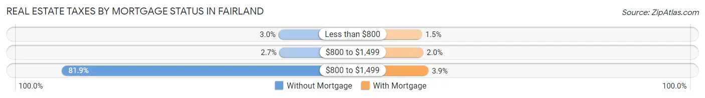 Real Estate Taxes by Mortgage Status in Fairland