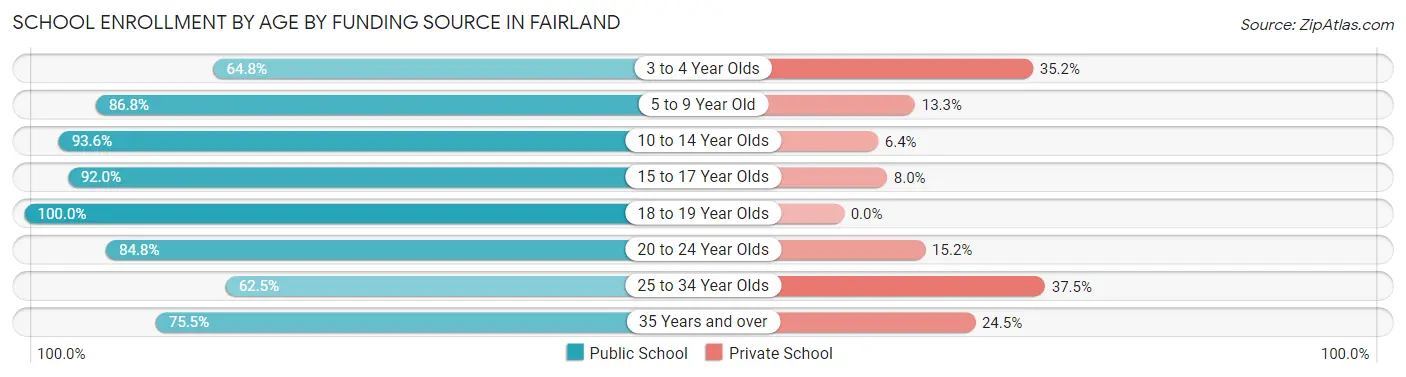School Enrollment by Age by Funding Source in Fairland