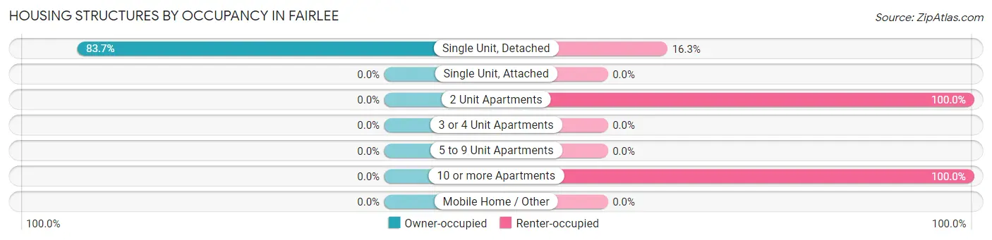 Housing Structures by Occupancy in Fairlee