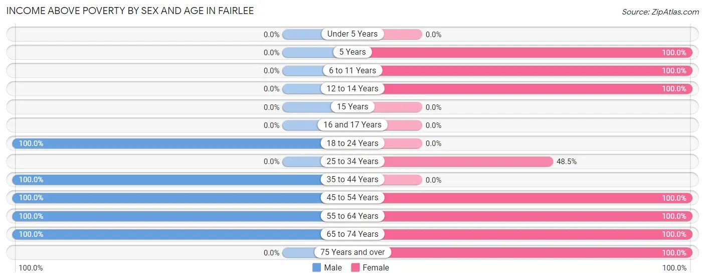 Income Above Poverty by Sex and Age in Fairlee