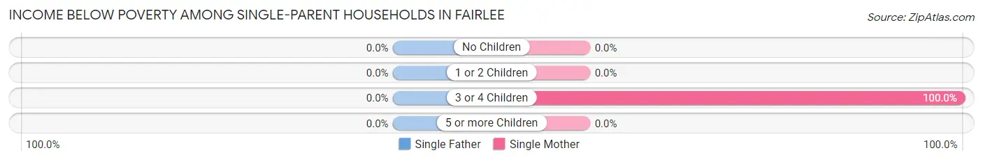 Income Below Poverty Among Single-Parent Households in Fairlee
