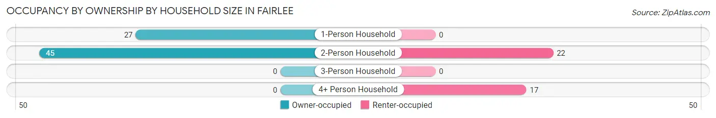 Occupancy by Ownership by Household Size in Fairlee