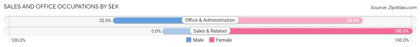 Sales and Office Occupations by Sex in Fairlee