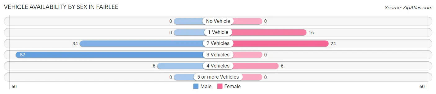 Vehicle Availability by Sex in Fairlee