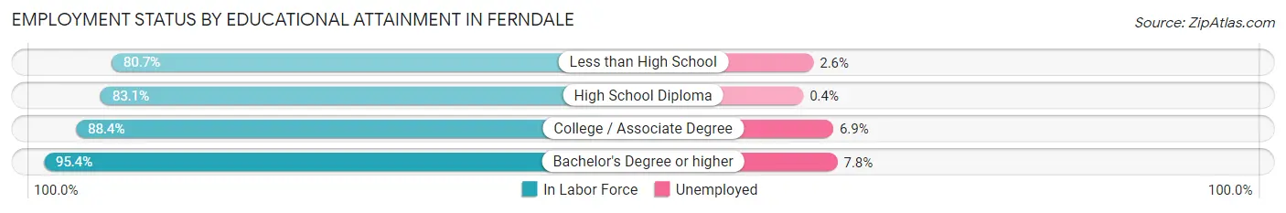 Employment Status by Educational Attainment in Ferndale