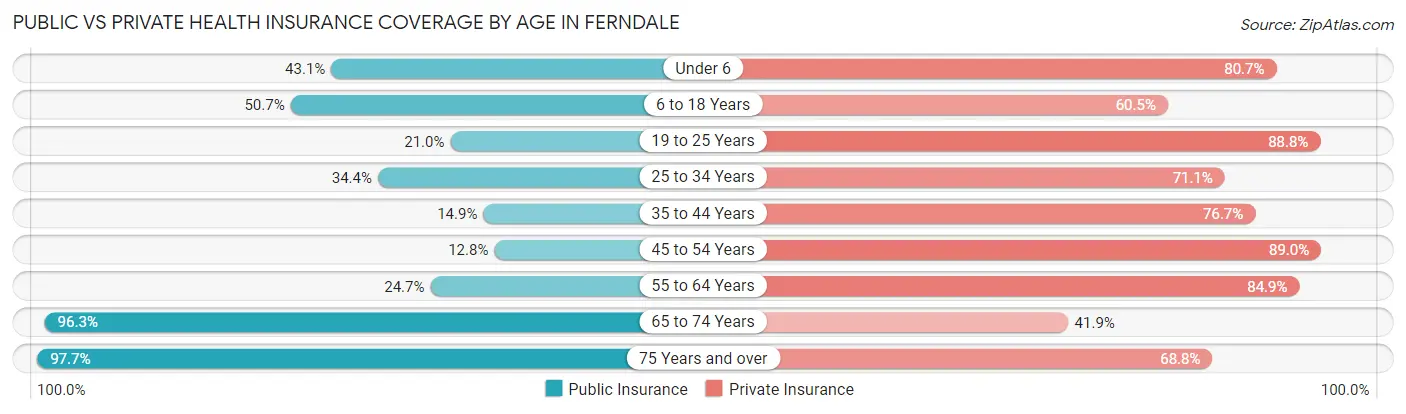 Public vs Private Health Insurance Coverage by Age in Ferndale