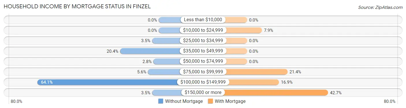 Household Income by Mortgage Status in Finzel