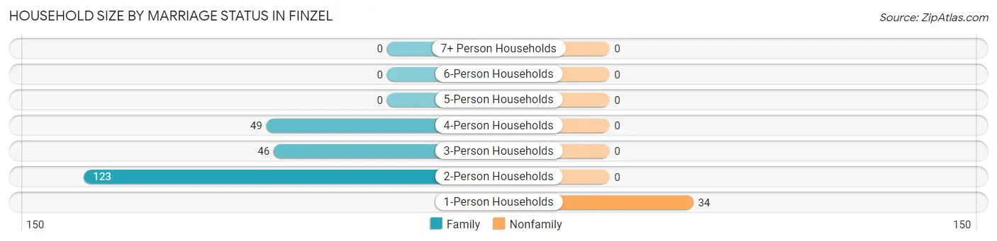 Household Size by Marriage Status in Finzel