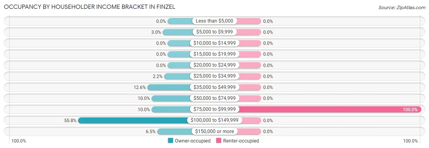 Occupancy by Householder Income Bracket in Finzel