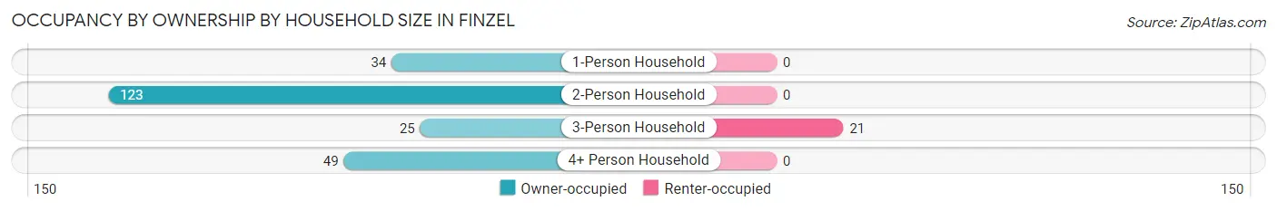 Occupancy by Ownership by Household Size in Finzel