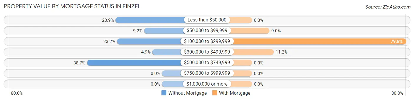 Property Value by Mortgage Status in Finzel