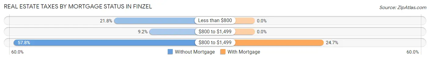 Real Estate Taxes by Mortgage Status in Finzel