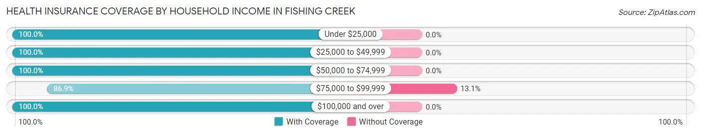 Health Insurance Coverage by Household Income in Fishing Creek