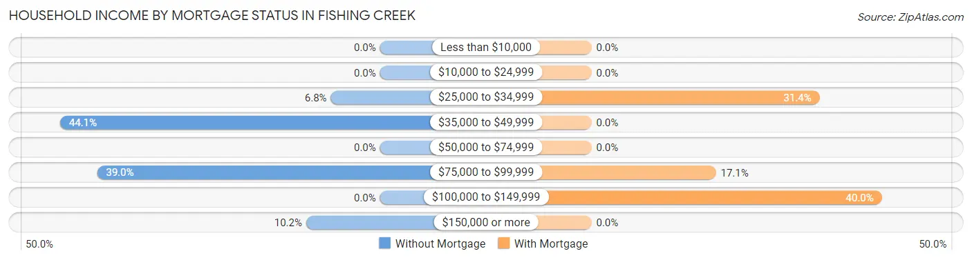 Household Income by Mortgage Status in Fishing Creek