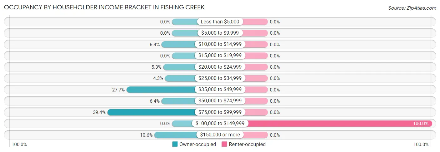 Occupancy by Householder Income Bracket in Fishing Creek