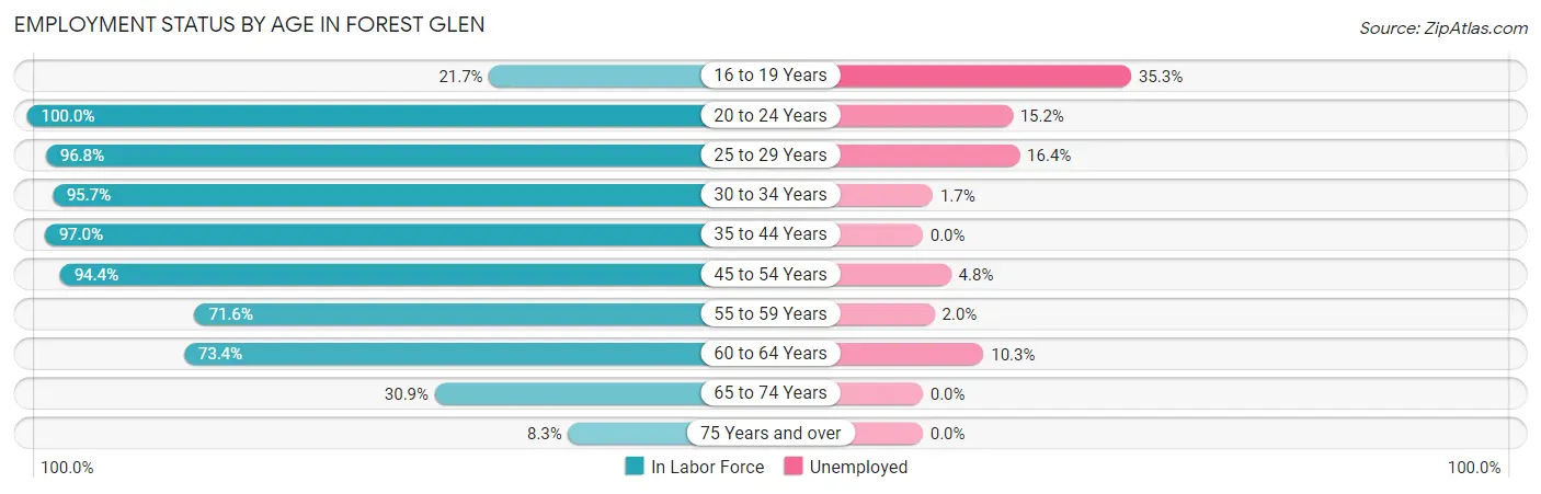 Employment Status by Age in Forest Glen
