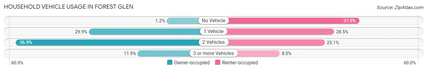 Household Vehicle Usage in Forest Glen
