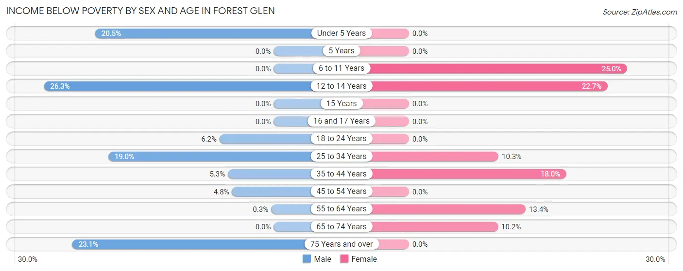 Income Below Poverty by Sex and Age in Forest Glen