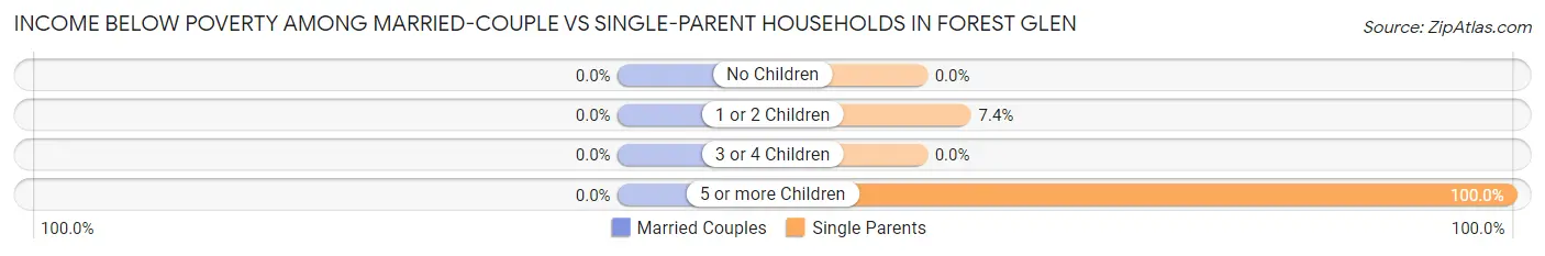 Income Below Poverty Among Married-Couple vs Single-Parent Households in Forest Glen