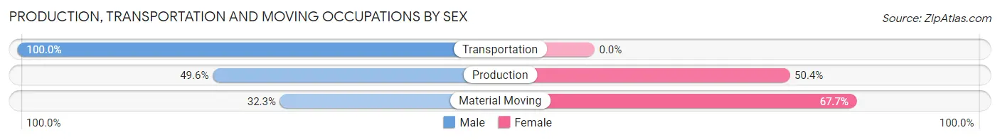 Production, Transportation and Moving Occupations by Sex in Forest Glen