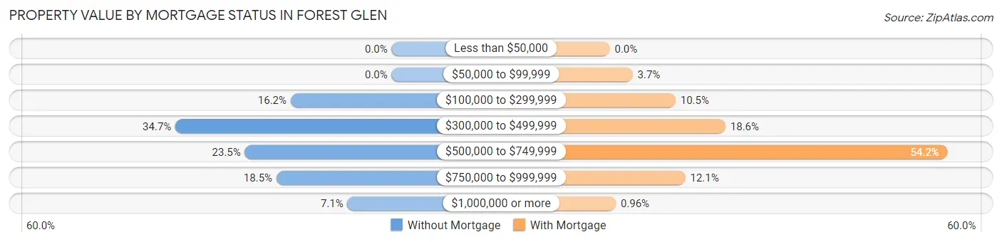 Property Value by Mortgage Status in Forest Glen