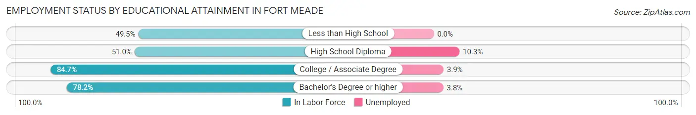 Employment Status by Educational Attainment in Fort Meade