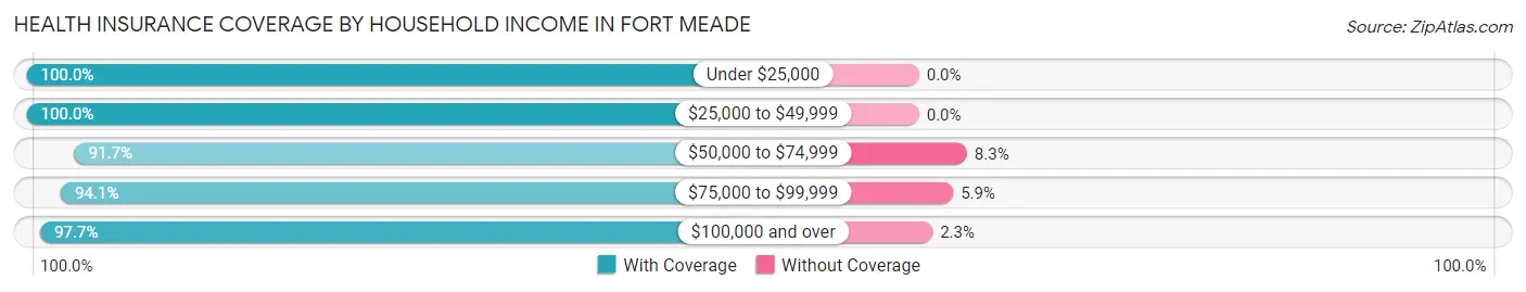 Health Insurance Coverage by Household Income in Fort Meade