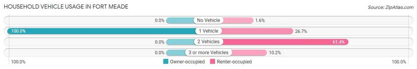 Household Vehicle Usage in Fort Meade