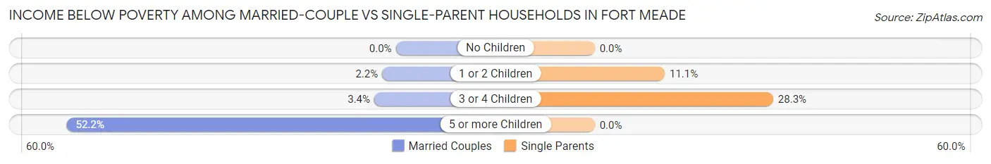 Income Below Poverty Among Married-Couple vs Single-Parent Households in Fort Meade