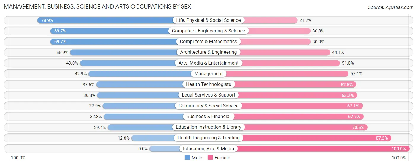 Management, Business, Science and Arts Occupations by Sex in Fort Meade