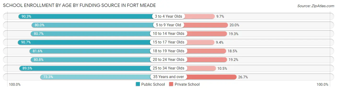 School Enrollment by Age by Funding Source in Fort Meade
