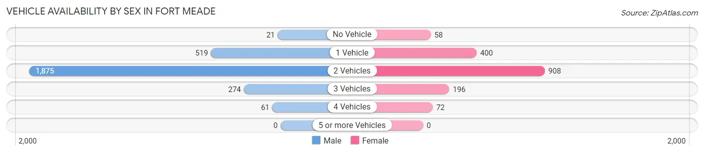Vehicle Availability by Sex in Fort Meade