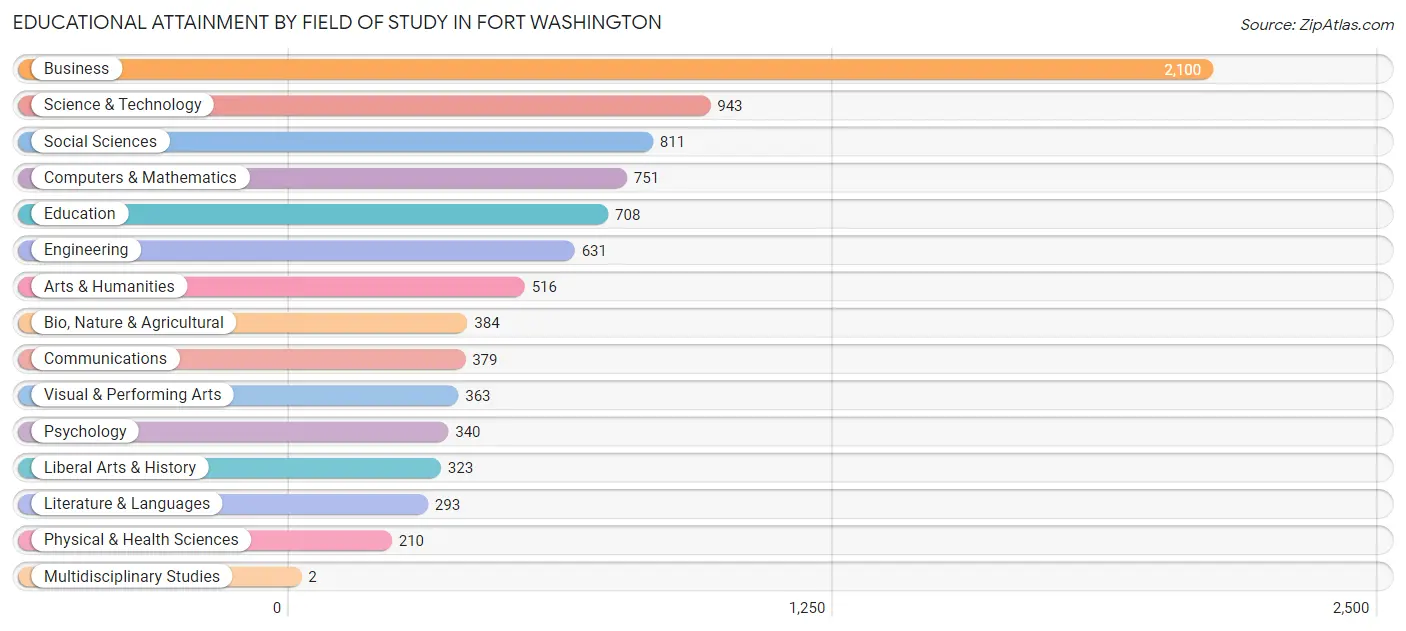 Educational Attainment by Field of Study in Fort Washington