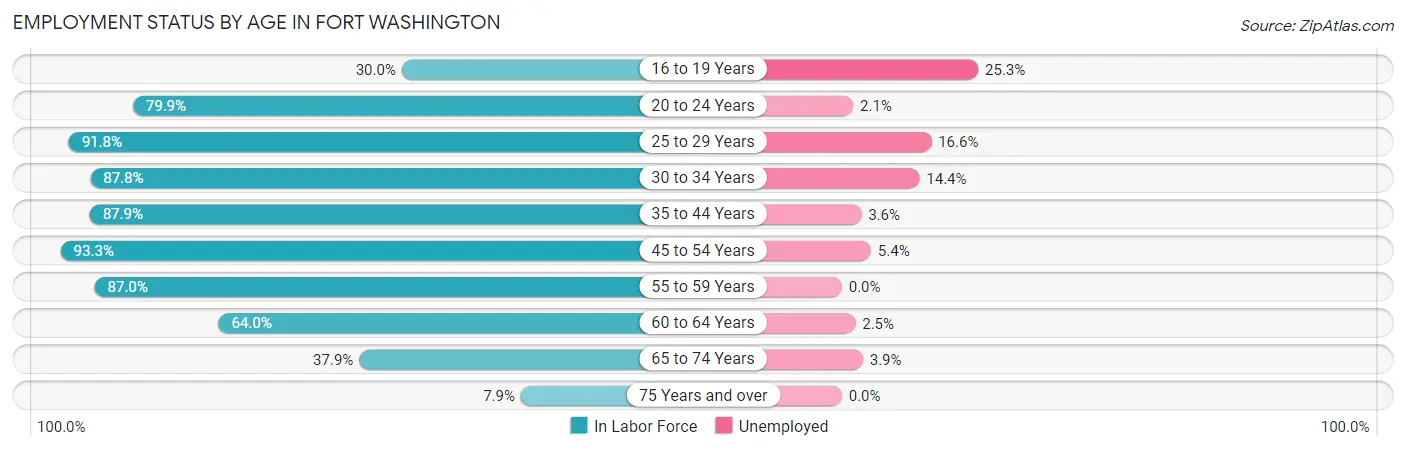 Employment Status by Age in Fort Washington