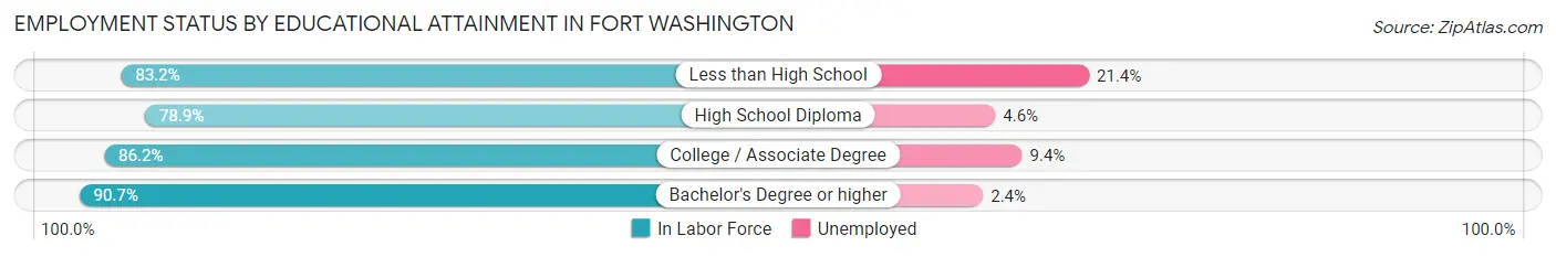 Employment Status by Educational Attainment in Fort Washington