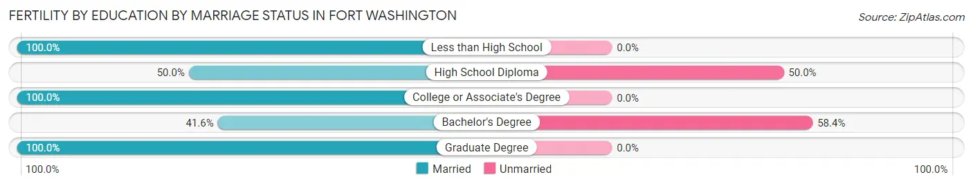 Female Fertility by Education by Marriage Status in Fort Washington